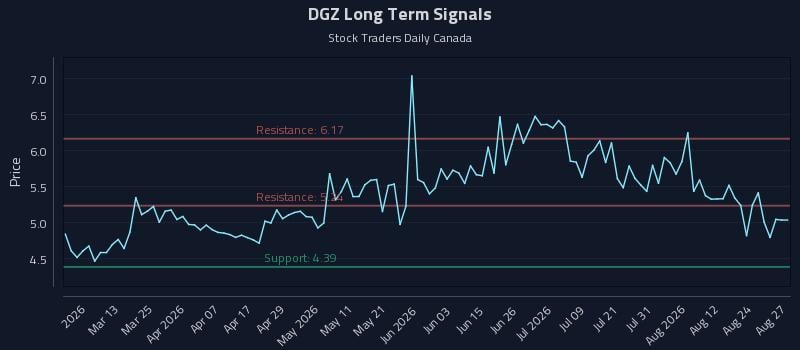 DGZ Long Term Analysis for August 27 2026