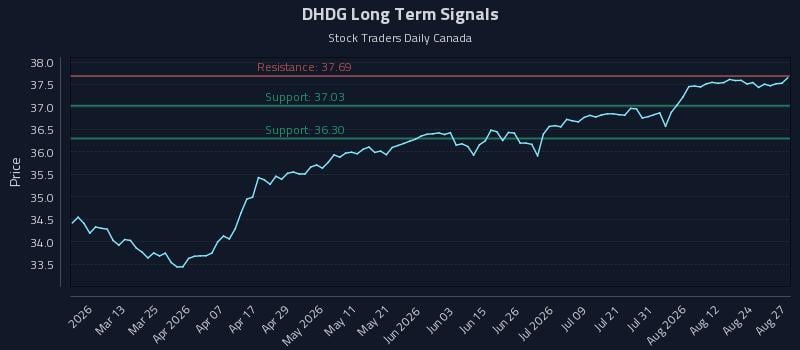 DHDG Long Term Analysis for August 27 2026