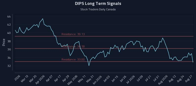 DIPS Long Term Analysis for August 27 2026 DIPS Long Term Analysis for August 27 2026