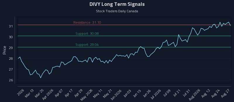 DIVY Long Term Analysis for August 27 2026 DIVY Long Term Analysis for August 27 2026
