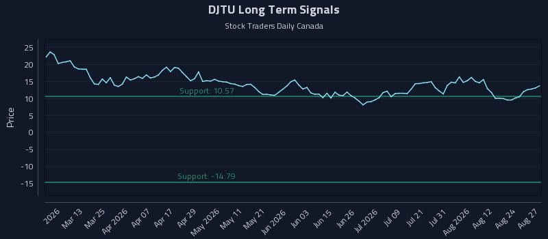 DJTU Long Term Analysis for August 27 2026
