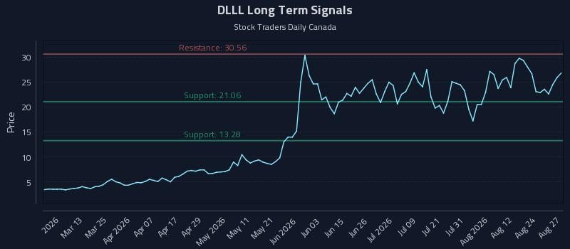 DLLL Long Term Analysis for August 27 2026 DLLL Long Term Analysis for August 27 2026