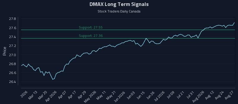 DMAX Long Term Analysis for August 27 2026 DMAX Long Term Analysis for August 27 2026