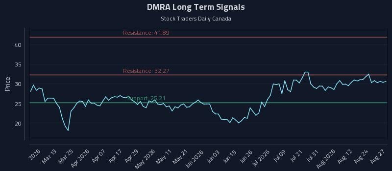 DMRA Long Term Analysis for August 27 2026 DMRA Long Term Analysis for August 27 2026