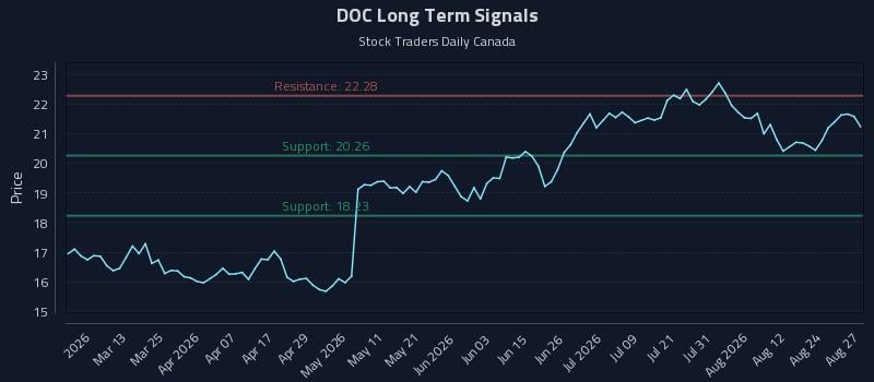 DOC Long Term Analysis for August 27 2026