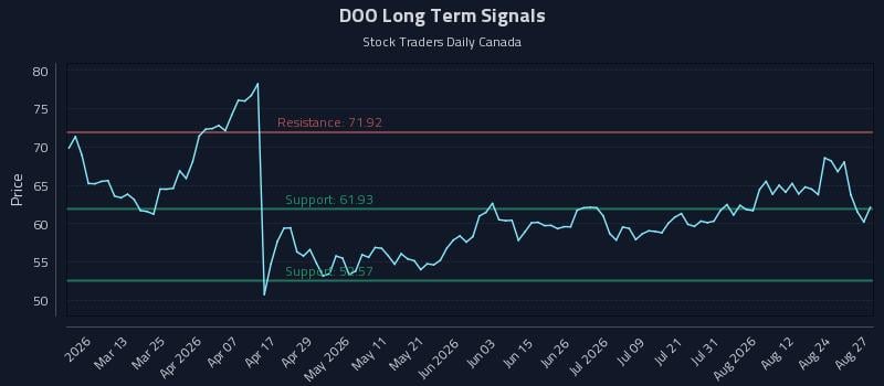 DOO Long Term Analysis for August 27 2026