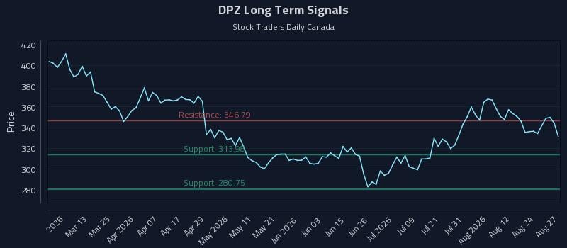 DPZ Long Term Analysis for August 27 2026 DPZ Long Term Analysis for August 27 2026