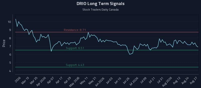 DRIO Long Term Analysis for August 27 2026 DRIO Long Term Analysis for August 27 2026
