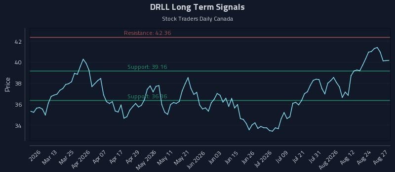 DRLL Long Term Analysis for August 27 2026