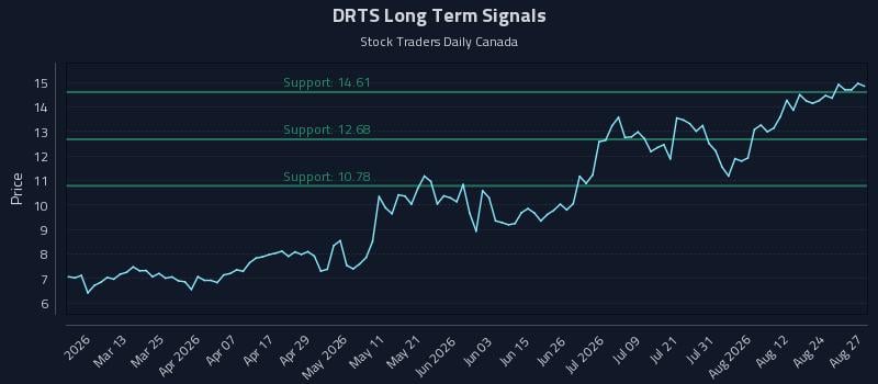 DRTS Long Term Analysis for August 27 2026