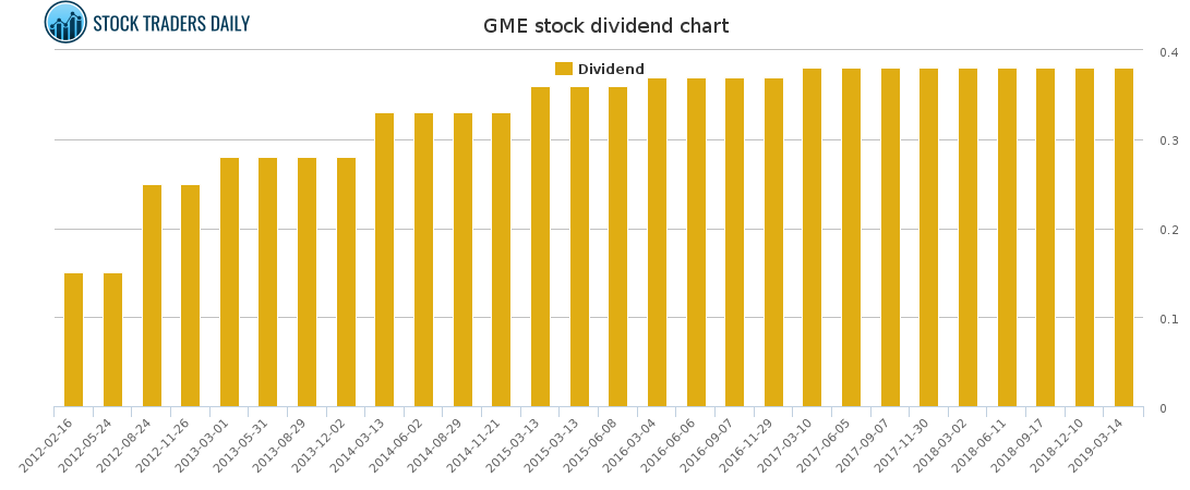 How to trade Gamestop $GME With Risk Controls