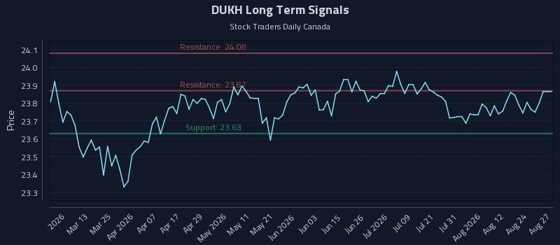 DUKH Long Term Analysis for August 27 2026