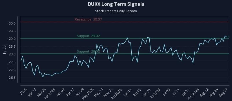 DUKX Long Term Analysis for August 27 2026 DUKX Long Term Analysis for August 27 2026