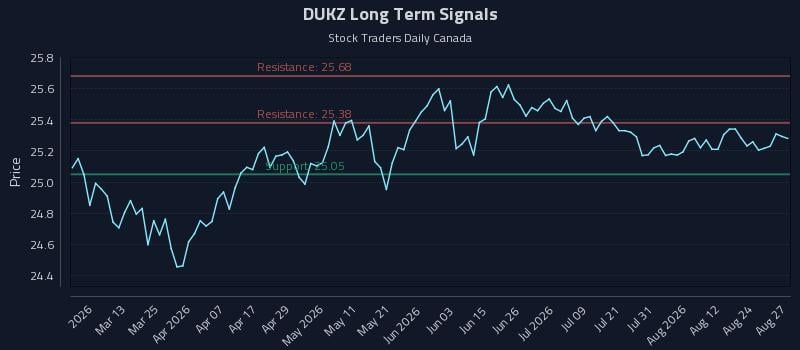 DUKZ Long Term Analysis for August 27 2026