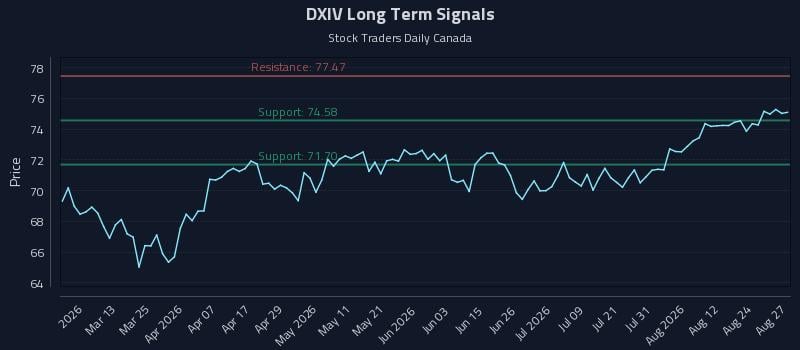 DXIV Long Term Analysis for August 27 2026
