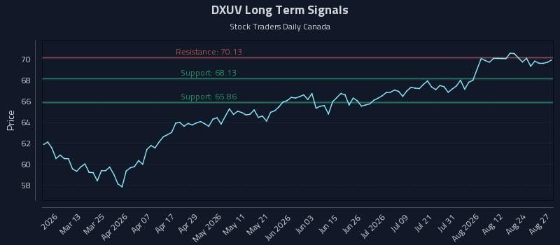 DXUV Long Term Analysis for August 27 2026