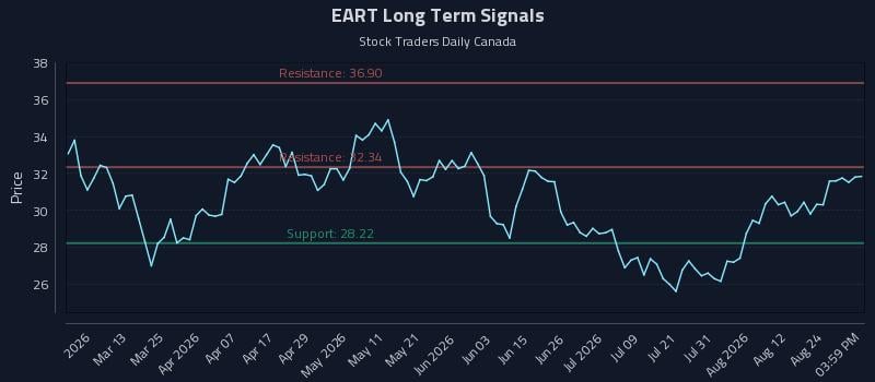 EART Long Term Analysis for August 27 2026 EART Long Term Analysis for August 27 2026