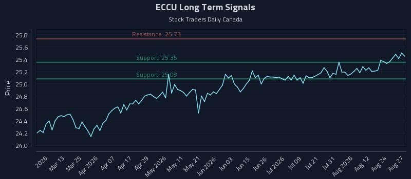ECCU Long Term Analysis for August 27 2026