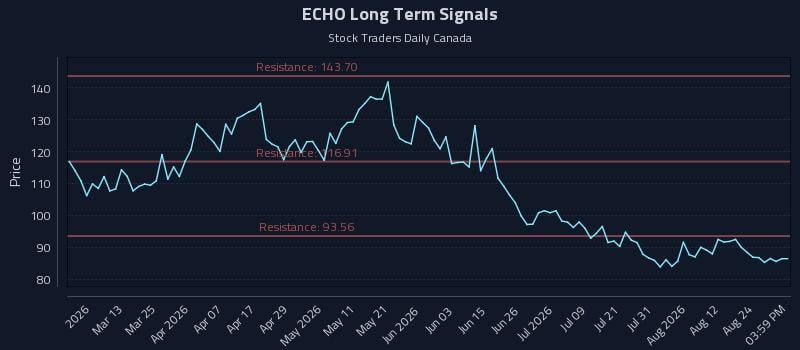 ECHO Long Term Analysis for August 27 2026