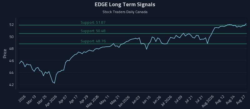 EDGE Long Term Analysis for August 27 2026