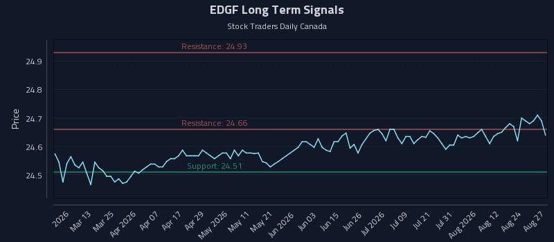 EDGF Long Term Analysis for August 27 2026 EDGF Long Term Analysis for August 27 2026