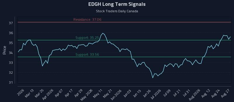 EDGH Long Term Analysis for August 27 2026 EDGH Long Term Analysis for August 27 2026
