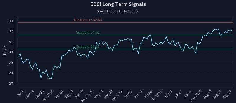 EDGI Long Term Analysis for August 27 2026