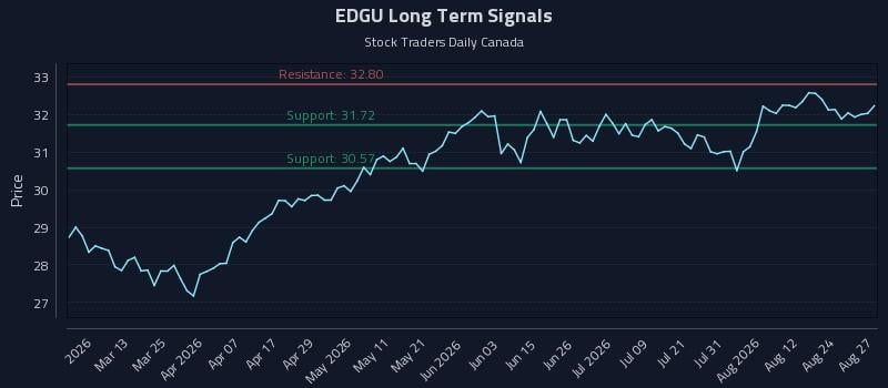 EDGU Long Term Analysis for August 27 2026