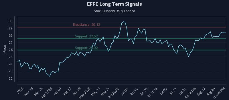 EFFE Long Term Analysis for August 27 2026 EFFE Long Term Analysis for August 27 2026