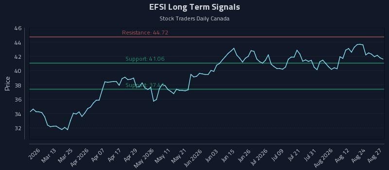 EFSI Long Term Analysis for August 27 2026
