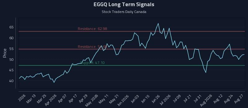 EGGQ Long Term Analysis for August 27 2026