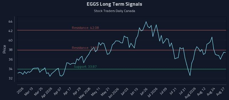EGGS Long Term Analysis for August 27 2026 EGGS Long Term Analysis for August 27 2026