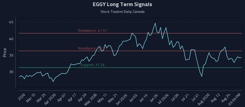 EGGY Long Term Analysis for August 27 2026