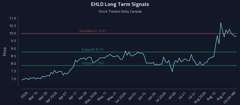 EHLD Long Term Analysis for August 27 2026
