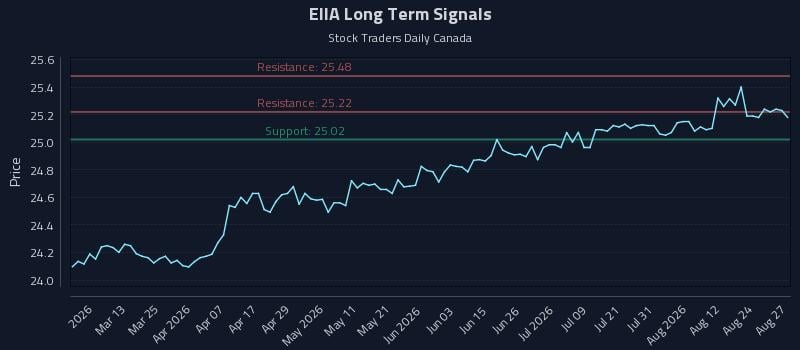 EIIA Long Term Analysis for August 27 2026 EIIA Long Term Analysis for August 27 2026