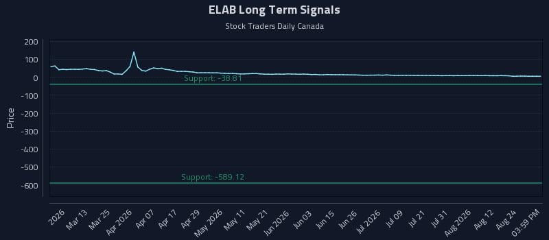 ELAB Long Term Analysis for August 27 2026