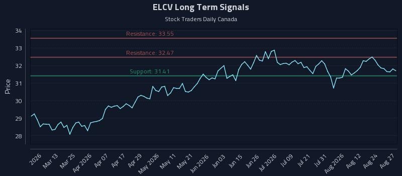 ELCV Long Term Analysis for August 27 2026 ELCV Long Term Analysis for August 27 2026
