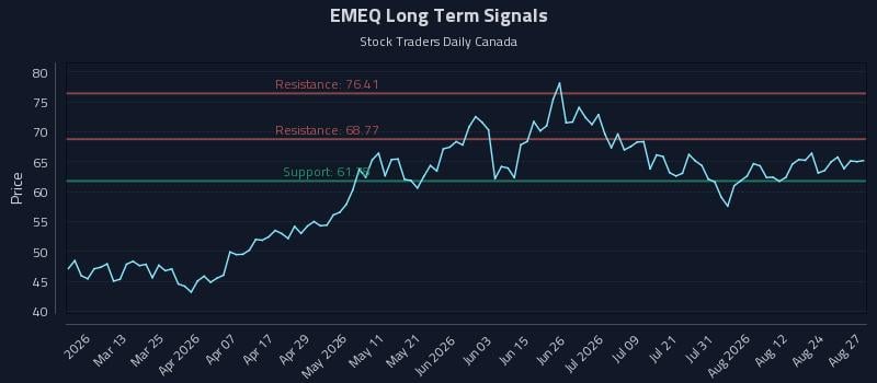 EMEQ Long Term Analysis for August 27 2026 EMEQ Long Term Analysis for August 27 2026