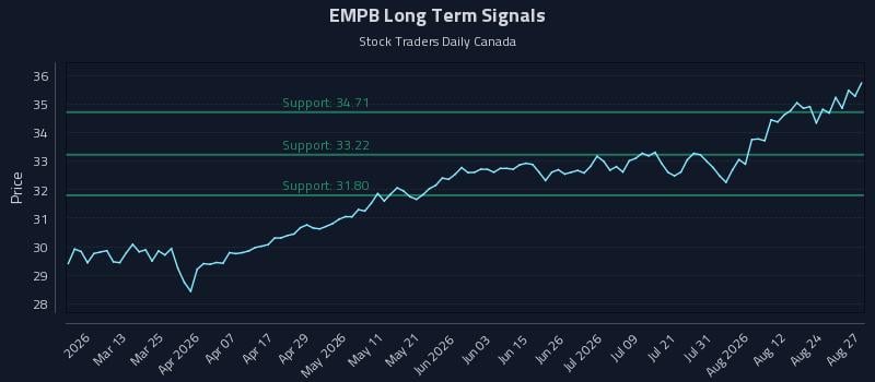 EMPB Long Term Analysis for August 27 2026