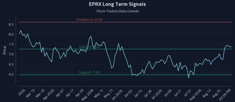 EPRX Long Term Analysis for August 27 2026 EPRX Long Term Analysis for August 27 2026