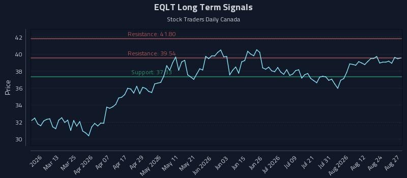 EQLT Long Term Analysis for August 27 2026 EQLT Long Term Analysis for August 27 2026