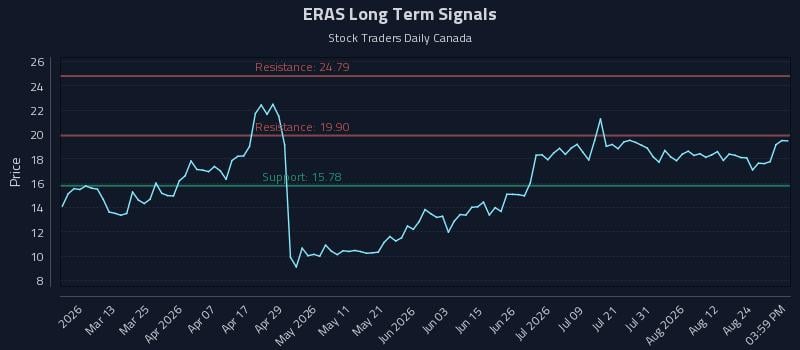 ERAS Long Term Analysis for August 27 2026 ERAS Long Term Analysis for August 27 2026