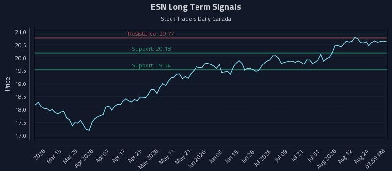ESN Long Term Analysis for August 27 2026 ESN Long Term Analysis for August 27 2026