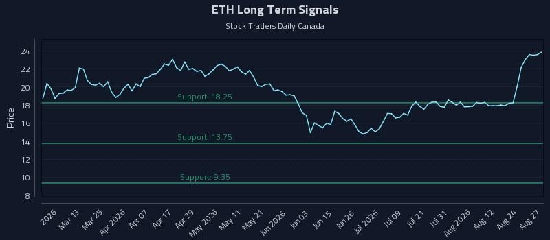 ETH Long Term Analysis for August 27 2026 ETH Long Term Analysis for August 27 2026