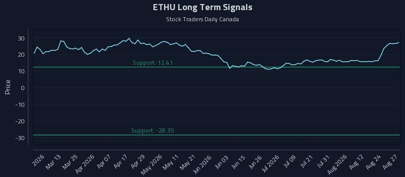 ETHU Long Term Analysis for August 27 2026 ETHU Long Term Analysis for August 27 2026