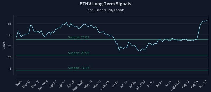ETHV Long Term Analysis for August 27 2026 ETHV Long Term Analysis for August 27 2026