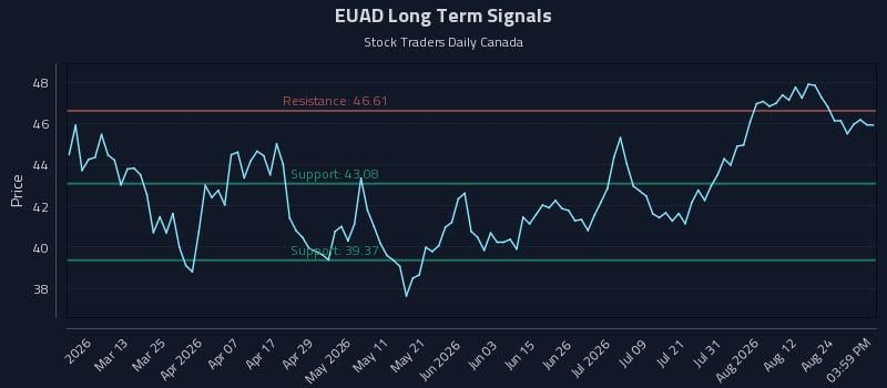 EUAD Long Term Analysis for August 27 2026 EUAD Long Term Analysis for August 27 2026