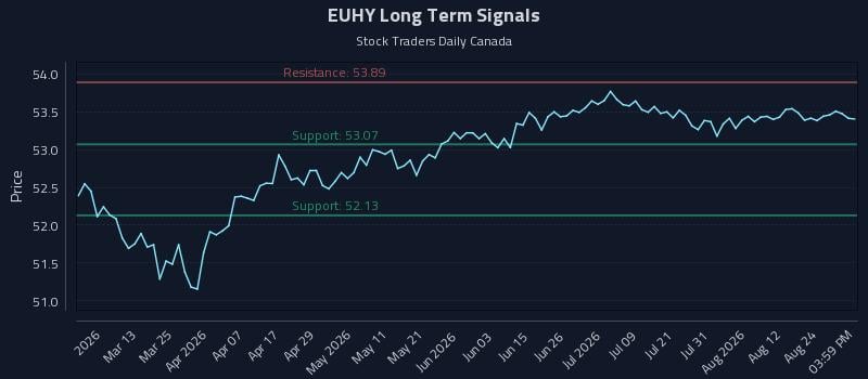 EUHY Long Term Analysis for August 27 2026 EUHY Long Term Analysis for August 27 2026