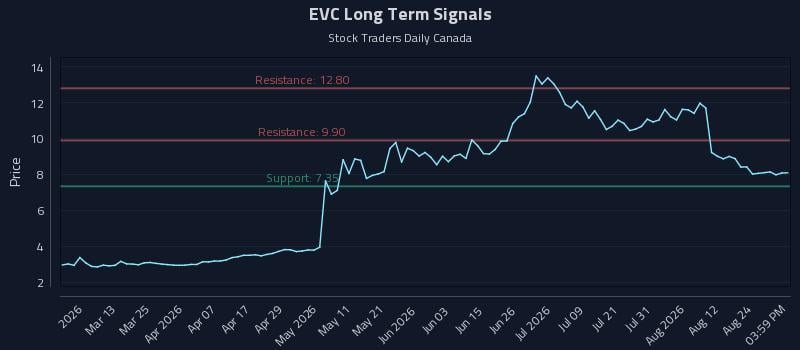EVC Long Term Analysis for August 27 2026