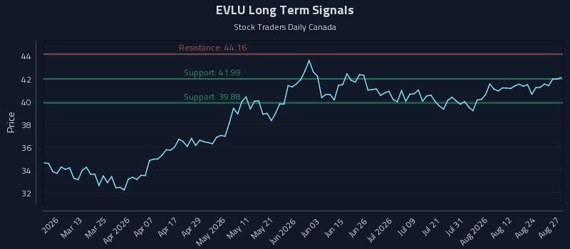 EVLU Long Term Analysis for August 27 2026 EVLU Long Term Analysis for August 27 2026